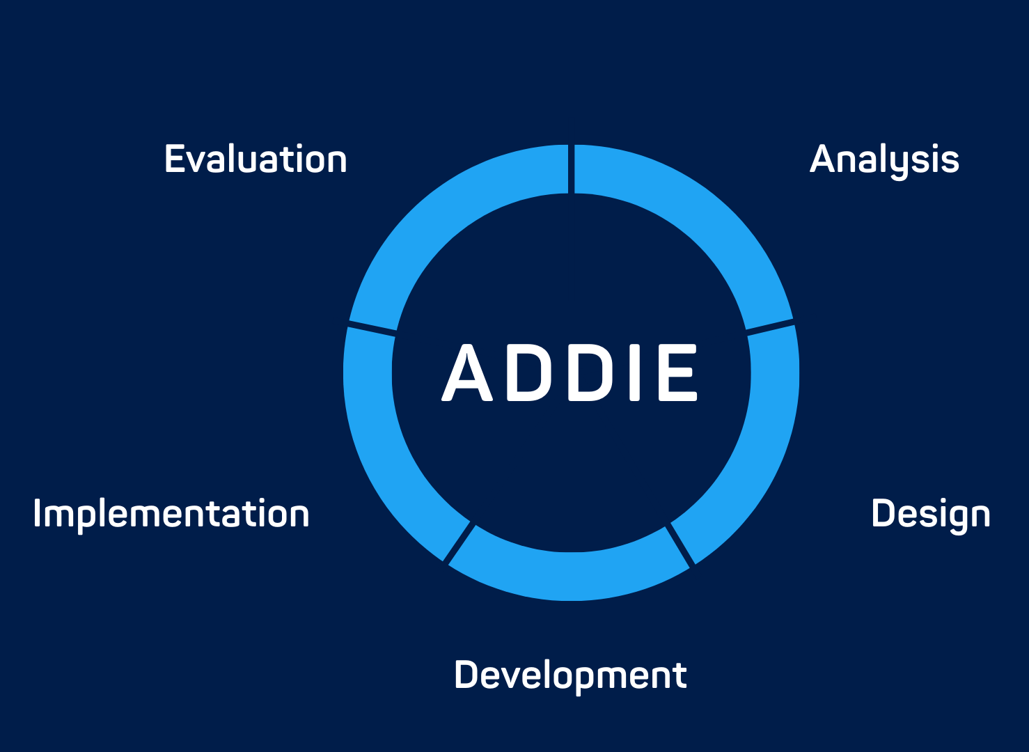 How is the ADDIE model used in industrial training program development, and what are the benefits of using the ADDIE model in process safety training? How does the ADDIE model apply to technical operator training, and what steps in the ADDIE model support OSHA-compliant training development? How can companies use the ADDIE model to create custom SOP training modules or design effective eLearning for plant operations? What are some examples of the ADDIE model in action within petrochemical workforce training, and how does it improve training effectiveness in manufacturing environments? What tools are available to help implement the ADDIE model in process industry training, and how can it reduce time to competency during new operator onboarding? Why is the ADDIE model so effective for blended learning in technical training, and what are best practices for applying it in refinery training programs? How does the ADDIE framework ensure alignment with job performance objectives, and what role does it play in the creation of training documentation and SOPs? Can the ADDIE model be adapted for microlearning in chemical plant safety, and how does it support regulatory compliance training in high-risk industries? How do subject matter experts contribute during the design phase of ADDIE-based training, and what’s the difference between the ADDIE model and SAM in technical content development? How do you evaluate the success of an industrial training course using the ADDIE model, and what evaluation methods work best for hands-on operator training? How can animations and simulations be integrated into ADDIE-based design, and how does the model help maintain consistency across multi-site training rollouts? What are some common mistakes made when applying ADDIE to manufacturing training, and how can organizations use it to update legacy training content? Finally, what are real-world examples of companies successfully using the ADDIE model to drive custom training development?